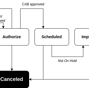 Normal Change Model State Diagram