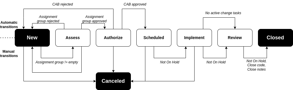 Normal Change Model State Diagram