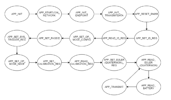 CS Project: States diagram
